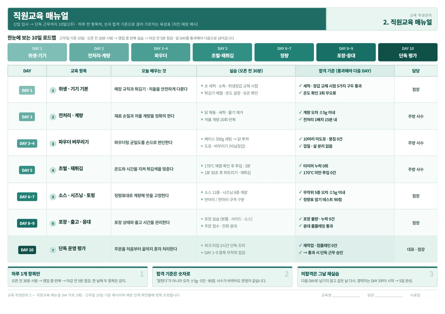 치킨 매장의 10일 교육 로드맵과 합격 기준 예시
