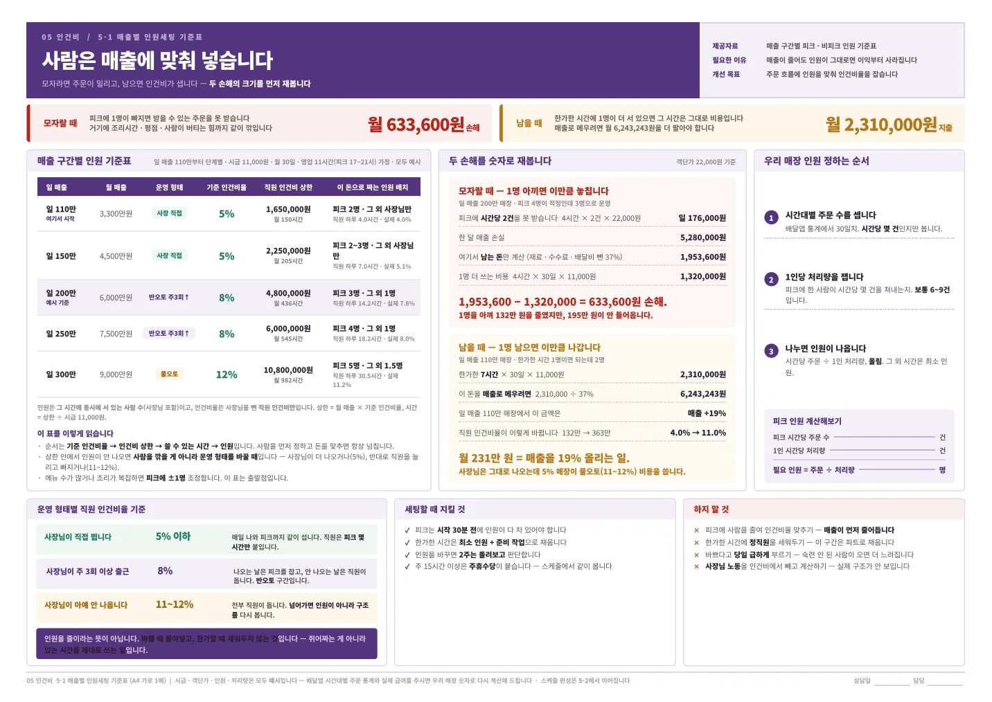 매출 구간별 인원 배치와 인건비 계산 예시