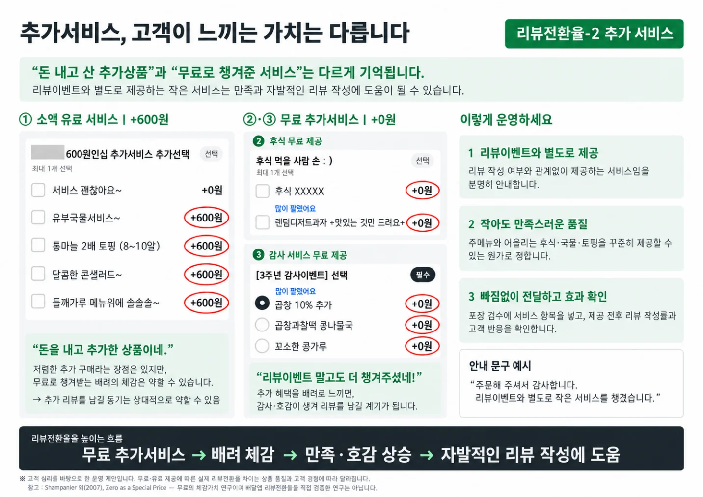 무료 추가서비스의 고객 체감 가치와 운영 방법