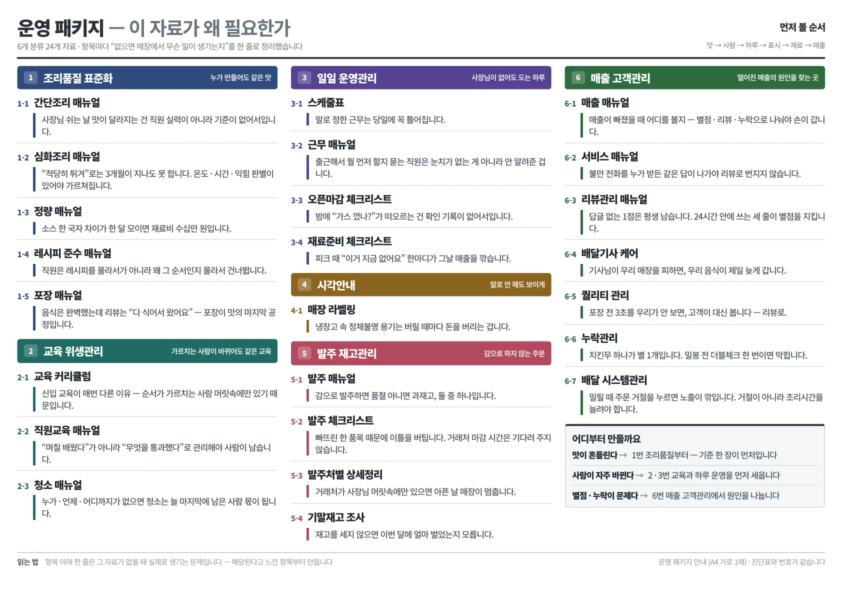 운영 패키지 왜 필요한가: 6개 분류 24개 자료의 필요성과 현장에서 생기는 문제