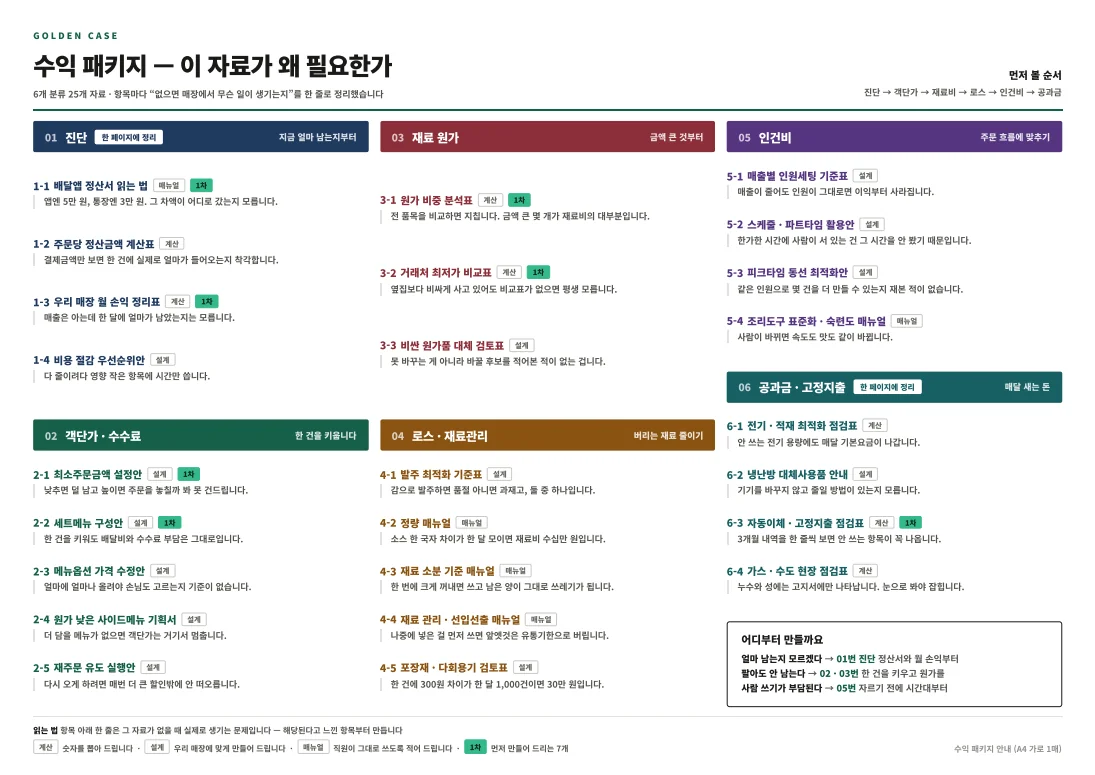 수익 패키지 안내: 정산, 객단가, 재료 원가, 로스, 인건비, 공과금의 25개 자료