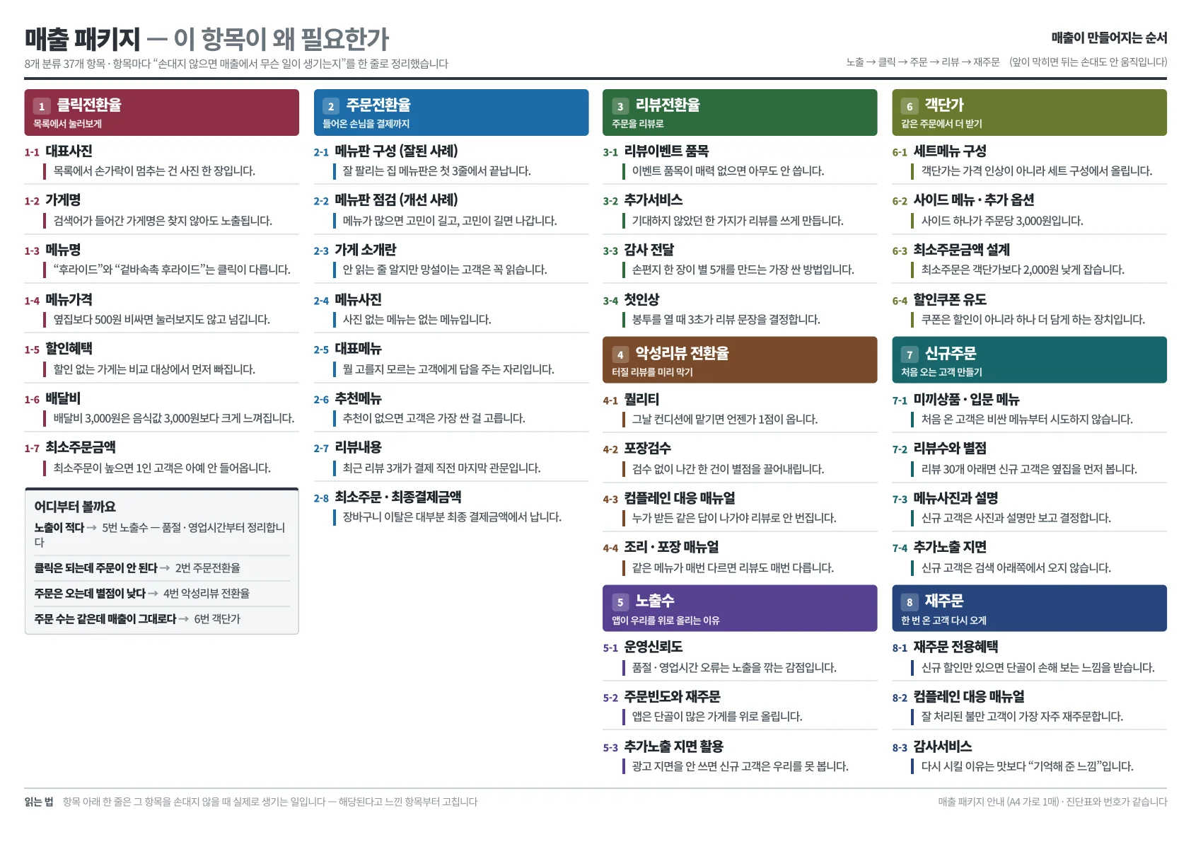 매출 패키지 왜 필요한가: 8개 분류 37개 항목의 필요성과 매출에 미치는 영향